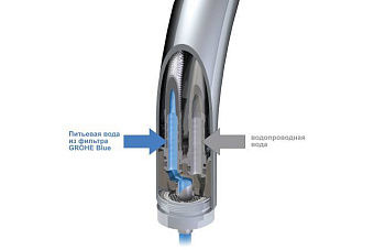 Смеситель для кухни GROHE Blue 119711 высокий излив хром